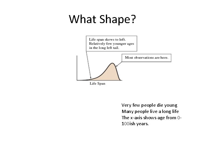 What Shape? Very few people die young Many people live a long life The