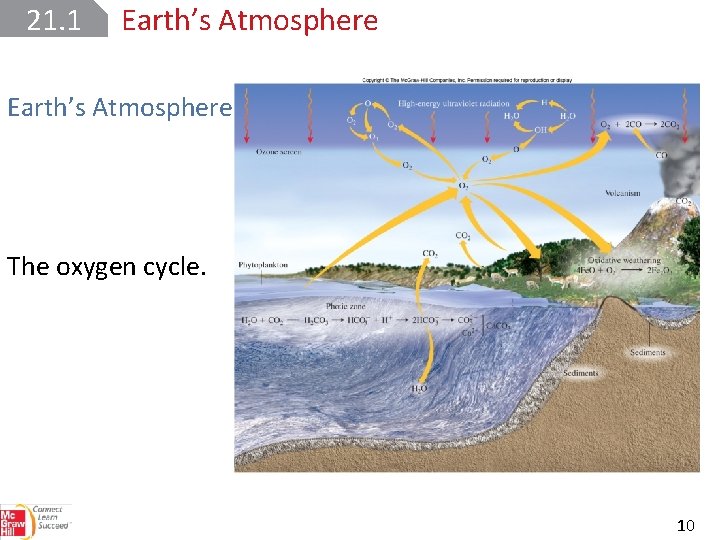 21. 1 Earth’s Atmosphere The oxygen cycle. 10 