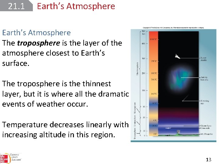21. 1 Earth’s Atmosphere The troposphere is the layer of the atmosphere closest to