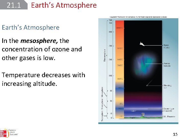 21. 1 Earth’s Atmosphere In the mesosphere, the concentration of ozone and other gases