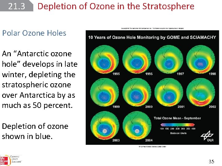 21. 3 Depletion of Ozone in the Stratosphere Polar Ozone Holes An “Antarctic ozone