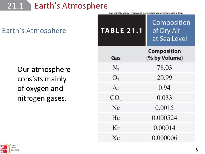 21. 1 Earth’s Atmosphere Our atmosphere consists mainly of oxygen and nitrogen gases. 5