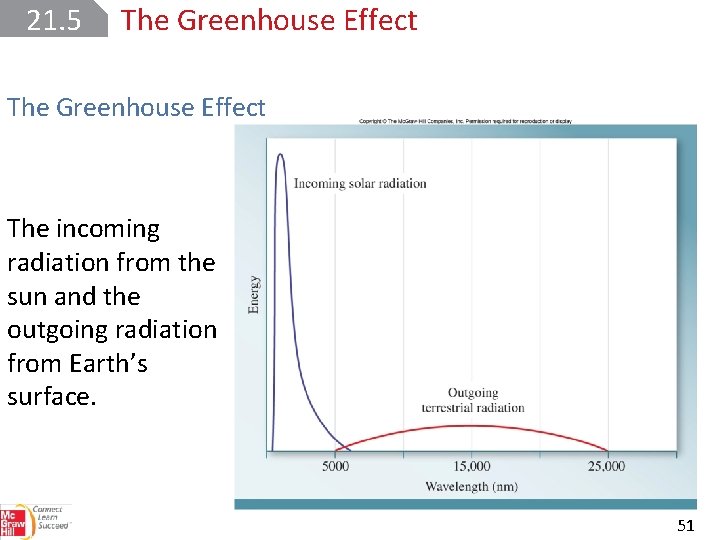 21. 5 The Greenhouse Effect The incoming radiation from the sun and the outgoing