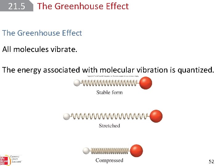21. 5 The Greenhouse Effect All molecules vibrate. The energy associated with molecular vibration