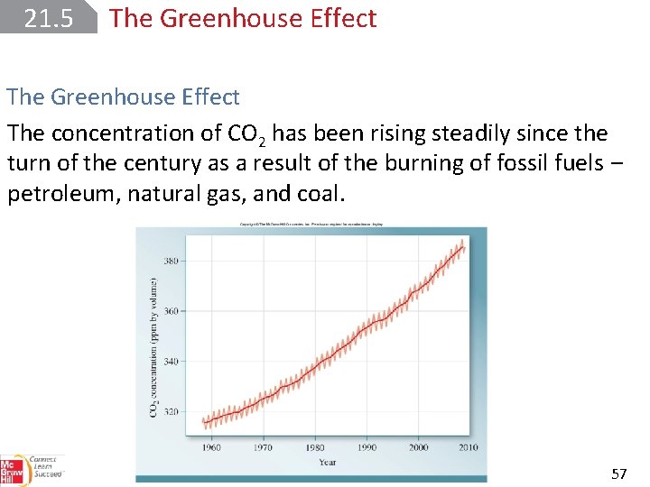 21. 5 The Greenhouse Effect The concentration of CO 2 has been rising steadily