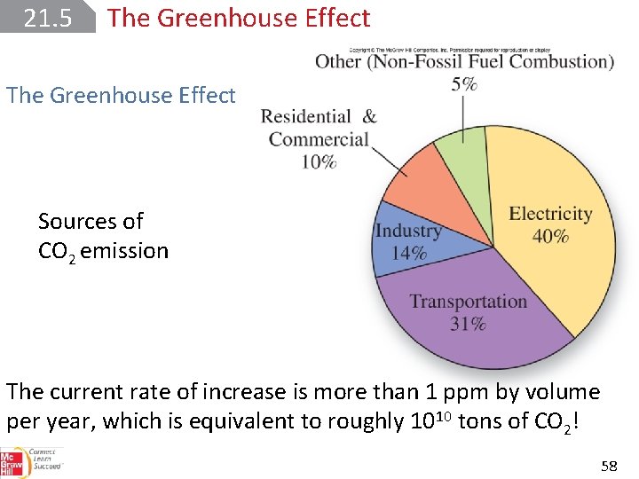 21. 5 The Greenhouse Effect Sources of CO 2 emission The current rate of