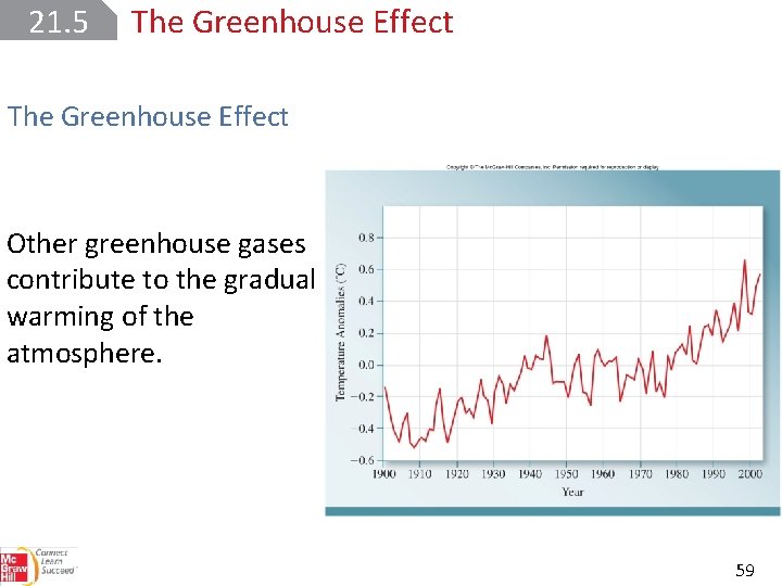 21. 5 The Greenhouse Effect Other greenhouse gases contribute to the gradual warming of