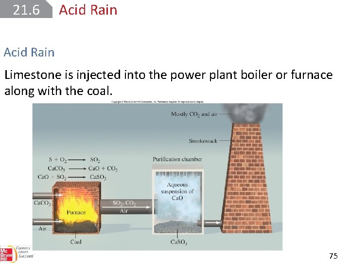 21. 6 Acid Rain Limestone is injected into the power plant boiler or furnace