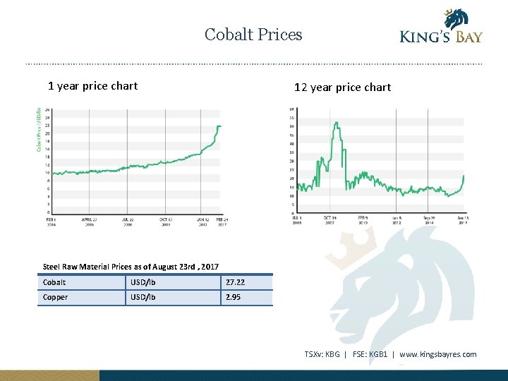 Cobalt Prices 1 year price chart 12 year price chart Steel Raw Material Prices