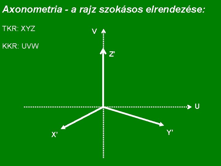 Axonometria - a rajz szokásos elrendezése: TKR: XYZ V KKR: UVW Z’ U X’