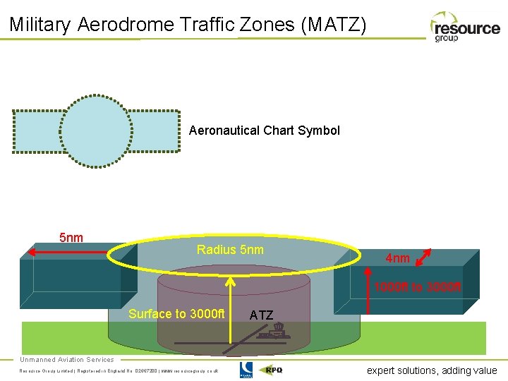 Military Aerodrome Traffic Zones (MATZ) Aeronautical Chart Symbol 5 nm Radius 5 nm 4