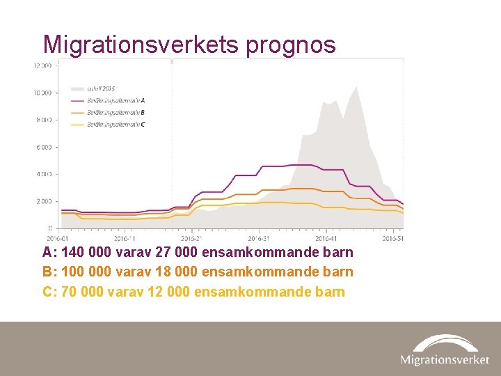 Migrationsverkets prognos A: 140 000 varav 27 000 ensamkommande barn B: 100 000 varav