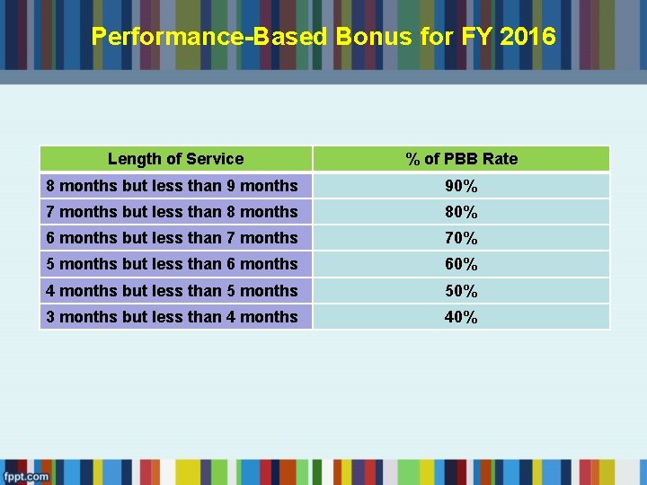Performance-Based Bonus for FY 2016 Length of Service % of PBB Rate 8 months