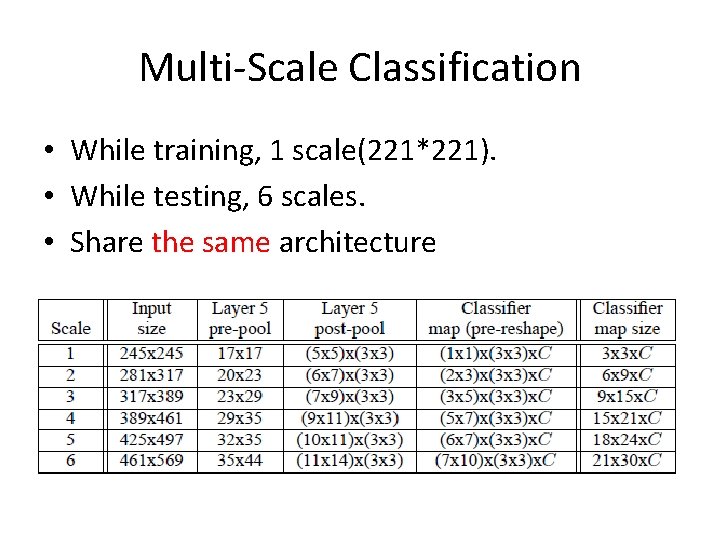 Multi-Scale Classification • While training, 1 scale(221*221). • While testing, 6 scales. • Share