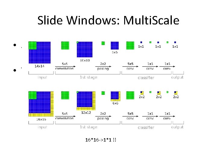 Slide Windows: Multi. Scale • Slide windows on orginal image: Too Expensive!! • Thus,