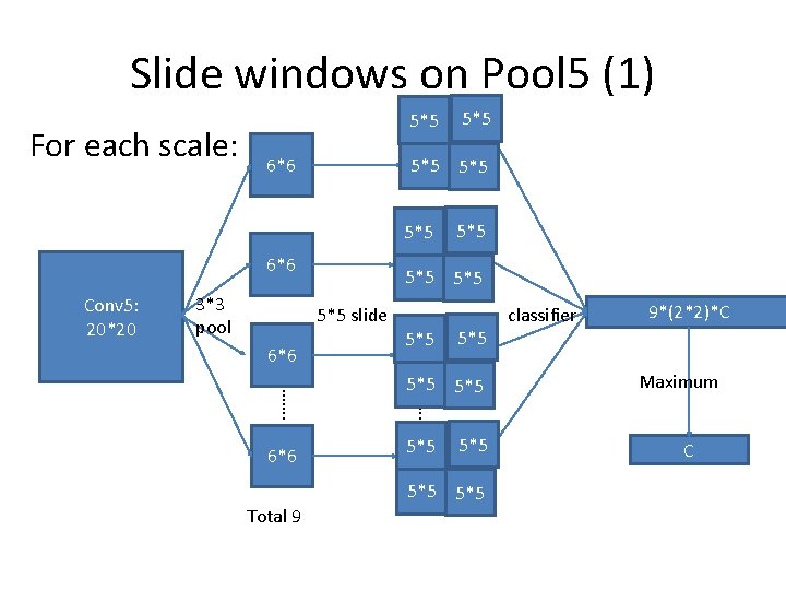 Slide windows on Pool 5 (1) For each scale: 5*5 6*6 5*5 5*5 6*6