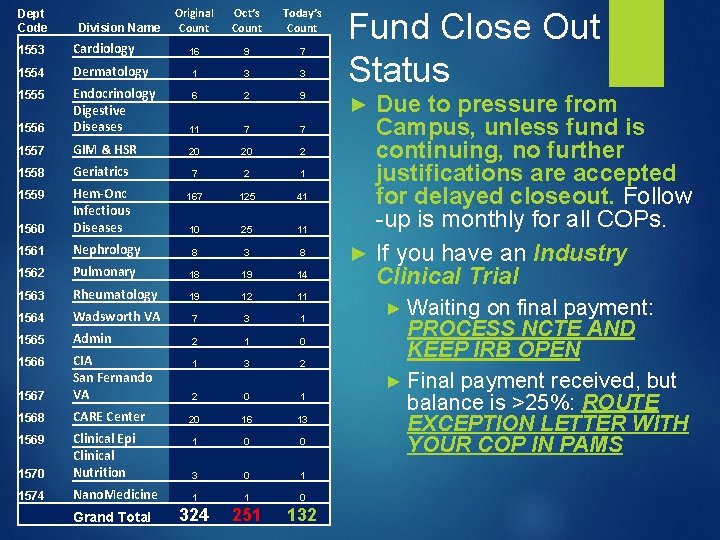 Dept Code Division Name Original Count Oct’s Count Today’s Count 1553 Cardiology 16 9