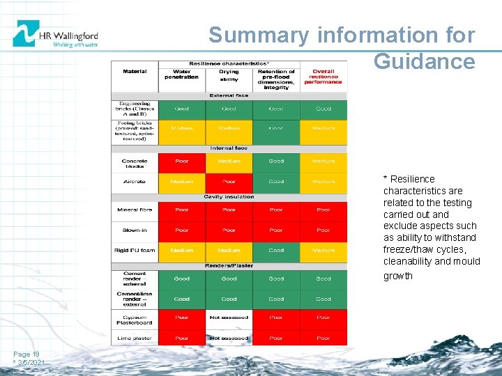 Summary information for Guidance * Resilience characteristics are related to the testing carried out