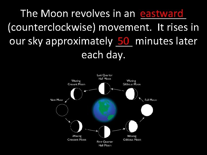 The Moon revolves in an eastward ____ (counterclockwise) movement. It rises in 50 minutes