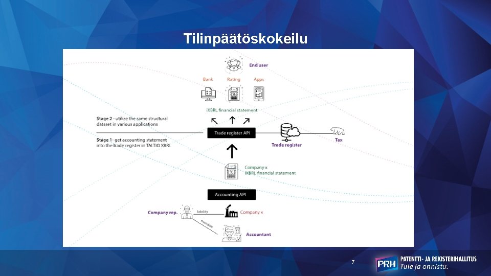 Tilinpäätöskokeilu 7 