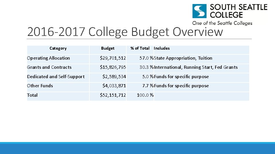 2016 -2017 College Budget Overview Category Budget % of Total Includes Operating Allocation $29,