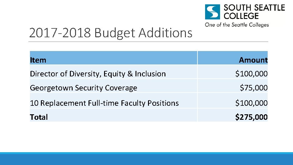 2017 -2018 Budget Additions Item Director of Diversity, Equity & Inclusion Georgetown Security Coverage