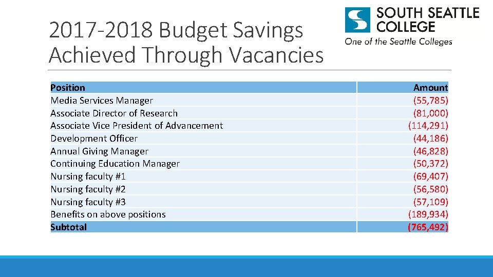 2017 -2018 Budget Savings Achieved Through Vacancies Position Media Services Manager Associate Director of
