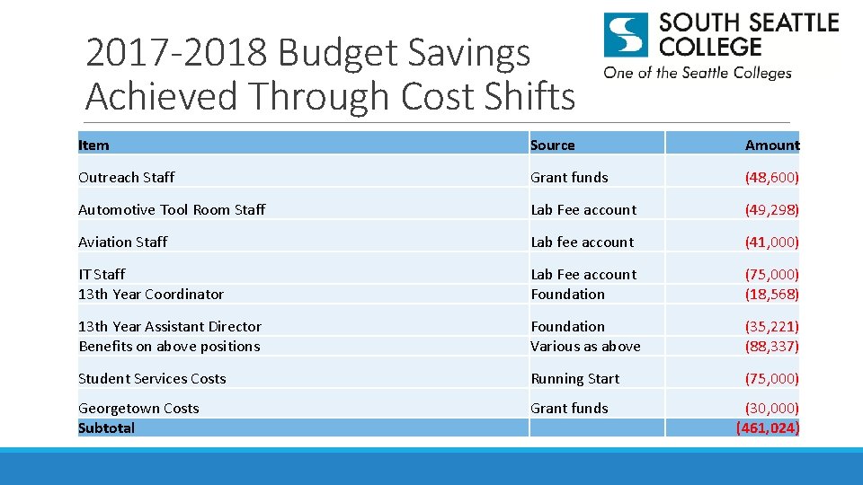 2017 -2018 Budget Savings Achieved Through Cost Shifts Item Source Amount Outreach Staff Grant