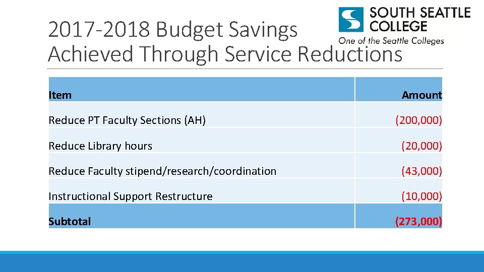 2017 -2018 Budget Savings Achieved Through Service Reductions Item Reduce PT Faculty Sections (AH)