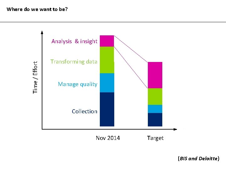 Where do we want to be? Time / Effort Analysis & insight Transforming data