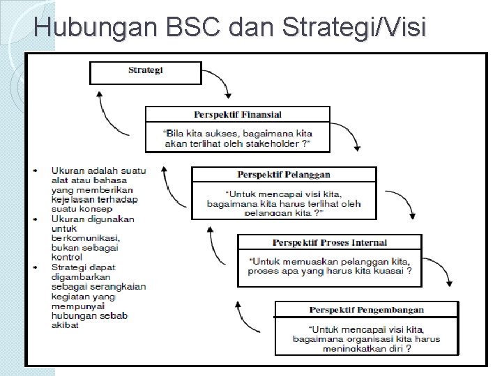 Hubungan BSC dan Strategi/Visi 