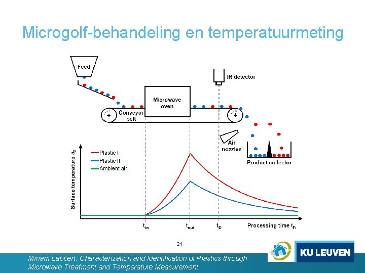 Microgolf-behandeling en temperatuurmeting 21 Miriam Labbert: Characterization and Identification of Plastics through Microwave Treatment