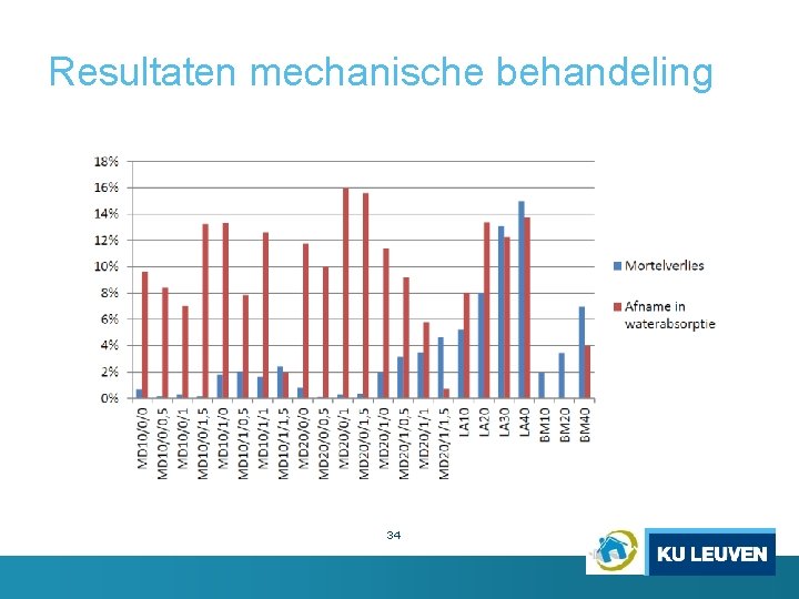 Resultaten mechanische behandeling 34 