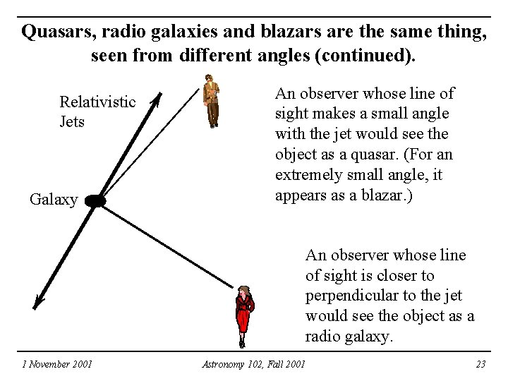 Quasars, radio galaxies and blazars are the same thing, seen from different angles (continued).
