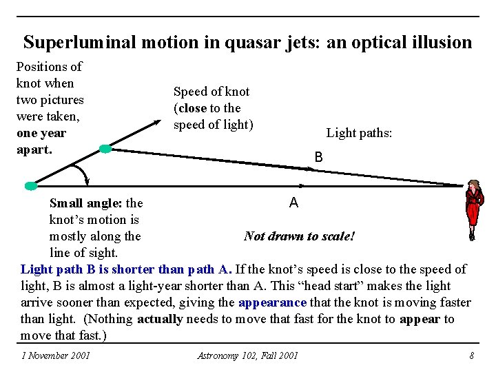 Superluminal motion in quasar jets: an optical illusion Positions of knot when two pictures