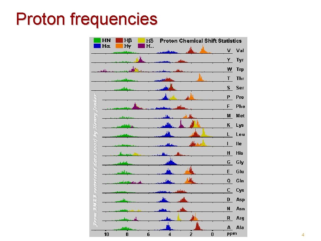 Proton frequencies 4 