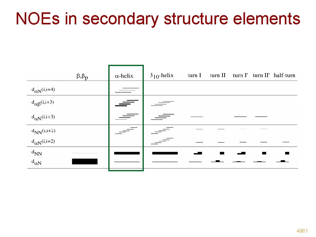 NOEs in secondary structure elements 40/81 