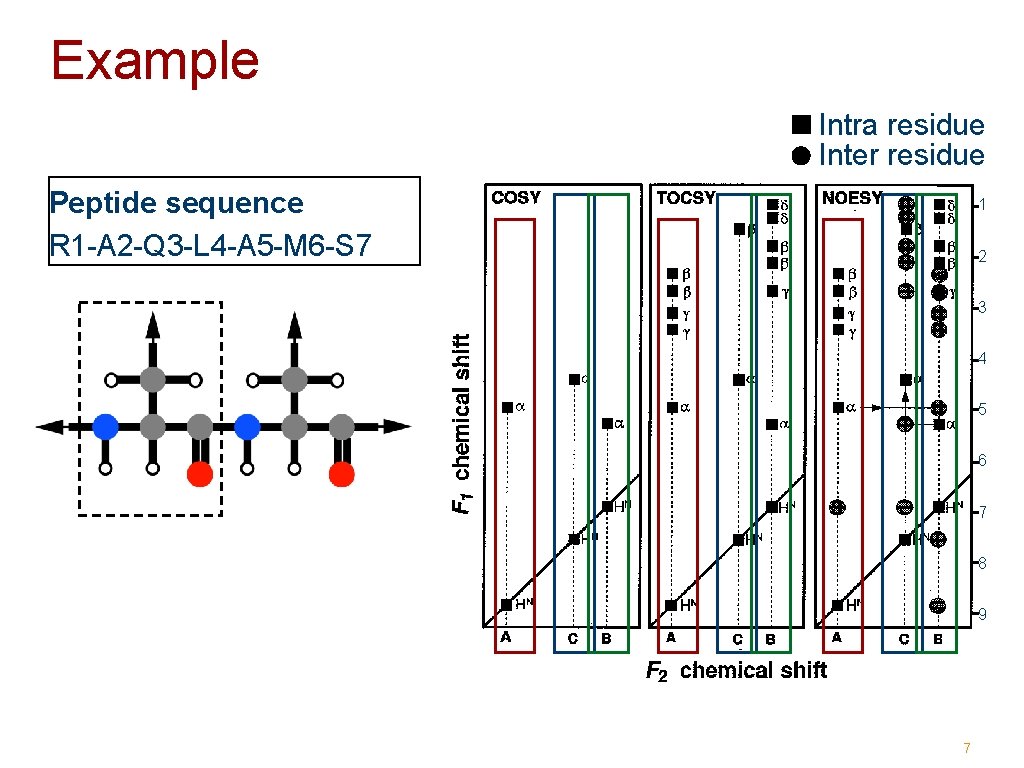 Example Intra residue Inter residue Peptide sequence R 1 -A 2 -Q 3 -L
