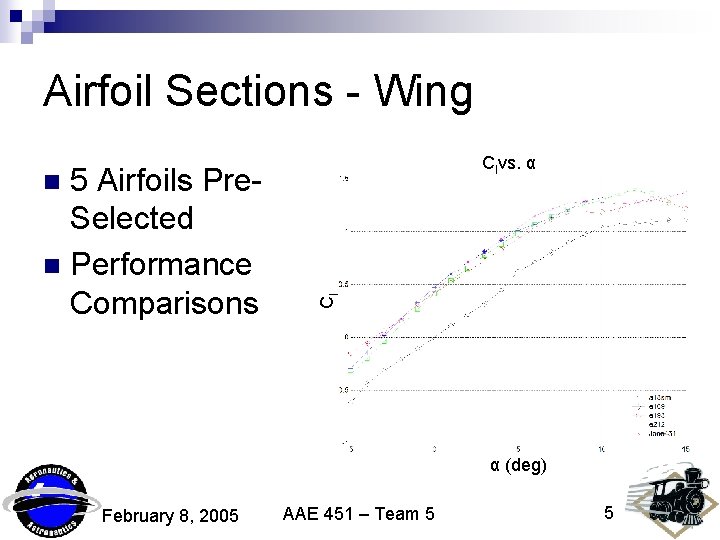 Airfoil Sections - Wing 5 Airfoils Pre. Selected n Performance Comparisons Clvs. α Cl