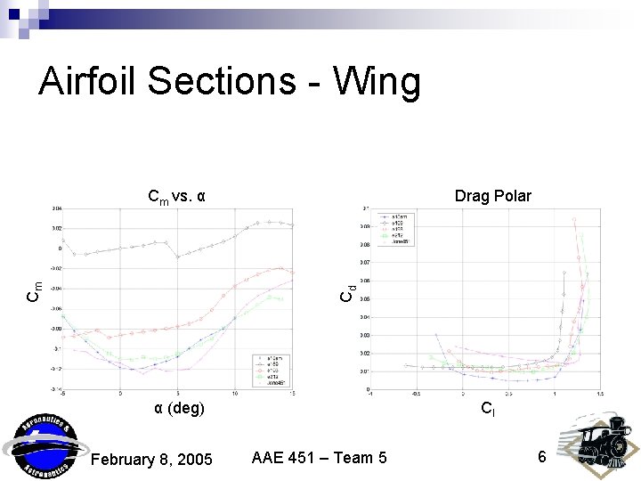 Airfoil Sections - Wing Drag Polar Cd Cm vs. α α (deg) February 8,