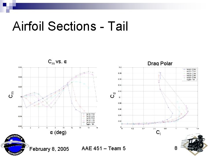 Airfoil Sections - Tail Drag Polar Cd Cm Cm vs. α α (deg) February