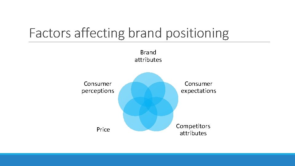 Factors affecting brand positioning Brand attributes Consumer perceptions Price Consumer expectations Competitors attributes 