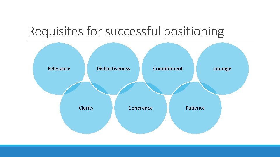 Requisites for successful positioning Relevance Distinctiveness Clarity Coherence Commitment courage Patience 