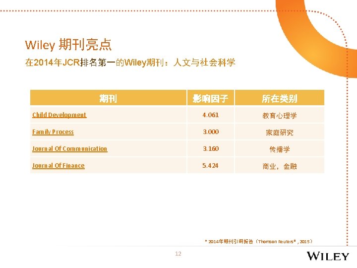 Wiley 期刊亮点 在 2014年JCR排名第一的Wiley期刊：人文与社会科学 期刊 影响因子 所在类别 Child Development 4. 061 教育心理学 Family Process