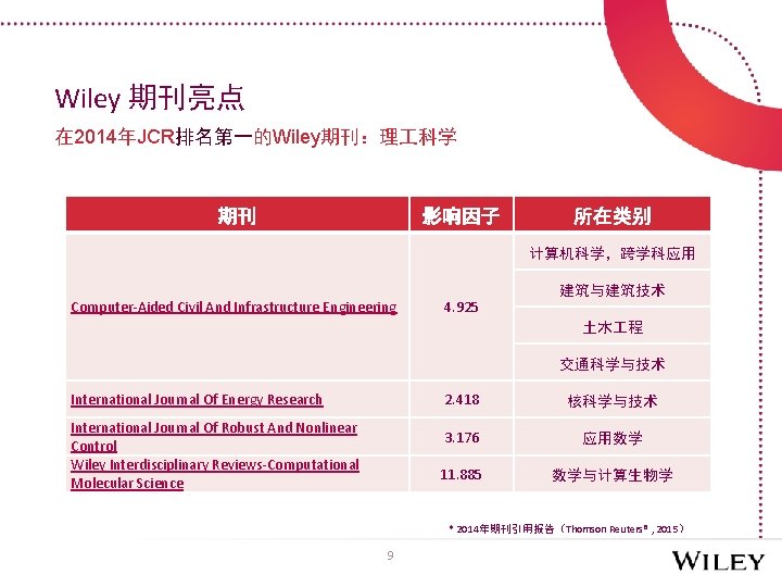 Wiley 期刊亮点 在 2014年JCR排名第一的Wiley期刊：理 科学 期刊 影响因子 所在类别 计算机科学，跨学科应用 建筑与建筑技术 Computer-Aided Civil And Infrastructure