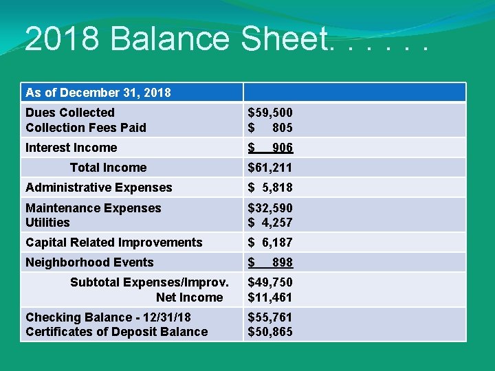 2018 Balance Sheet. . . As of December 31, 2018 Dues Collected Collection Fees