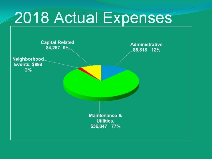 2018 Actual Expenses 
