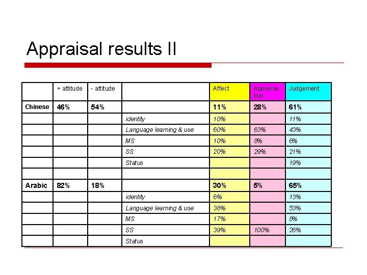 Appraisal results II Chinese + attitude - attitude Affect Appreciation Judgement 46% 54% 11%