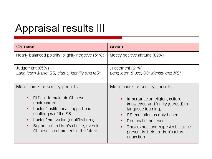 Appraisal results III Chinese Arabic Nearly balanced polarity, slightly negative (54%) Mostly positive attitude