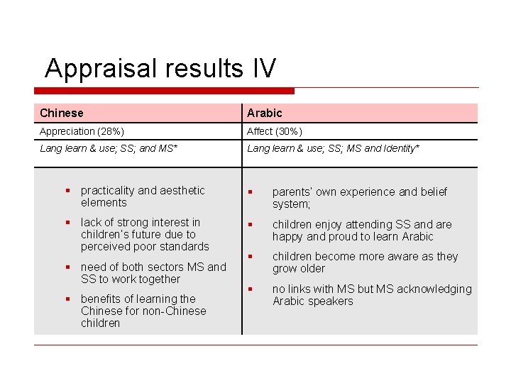 Appraisal results IV Chinese Arabic Appreciation (28%) Affect (30%) Lang learn & use; SS;